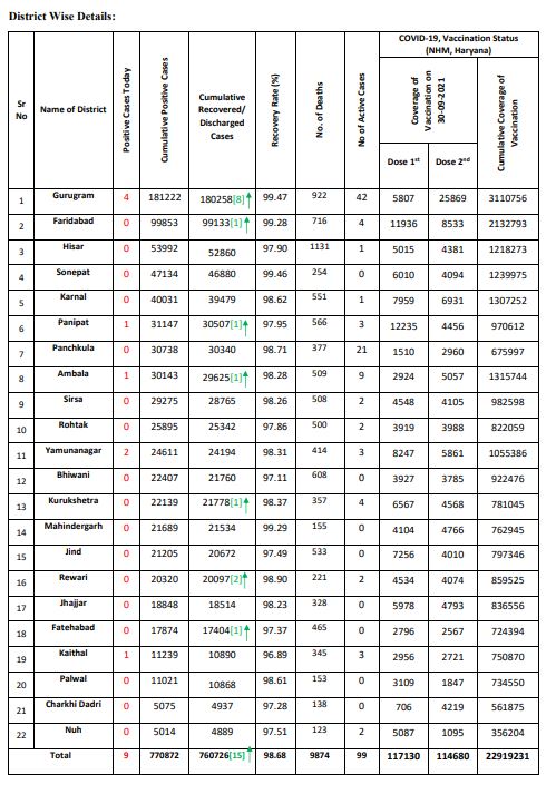 haryana corona update