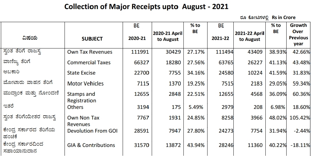 Tax collection raised in karnataka