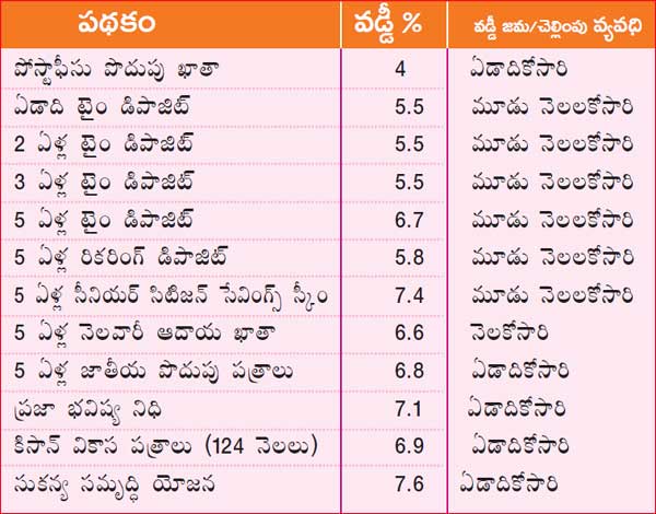 Interest rate of various Small saving schemes