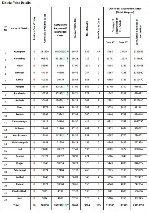 haryana-corona-update