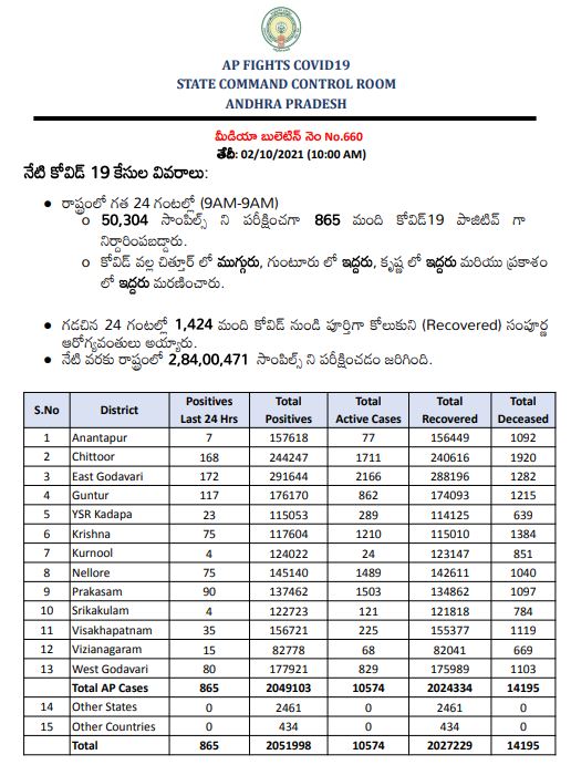 today ap corona cases
