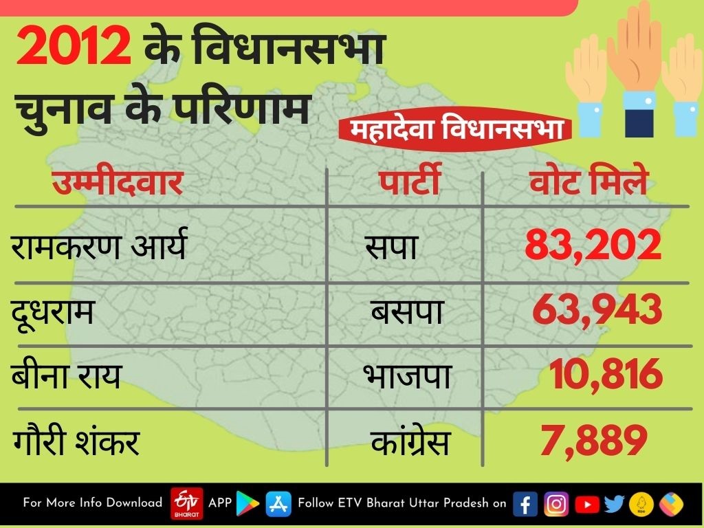 महादेवा विधानसभा की डेमोग्राफिक रिपोर्ट.