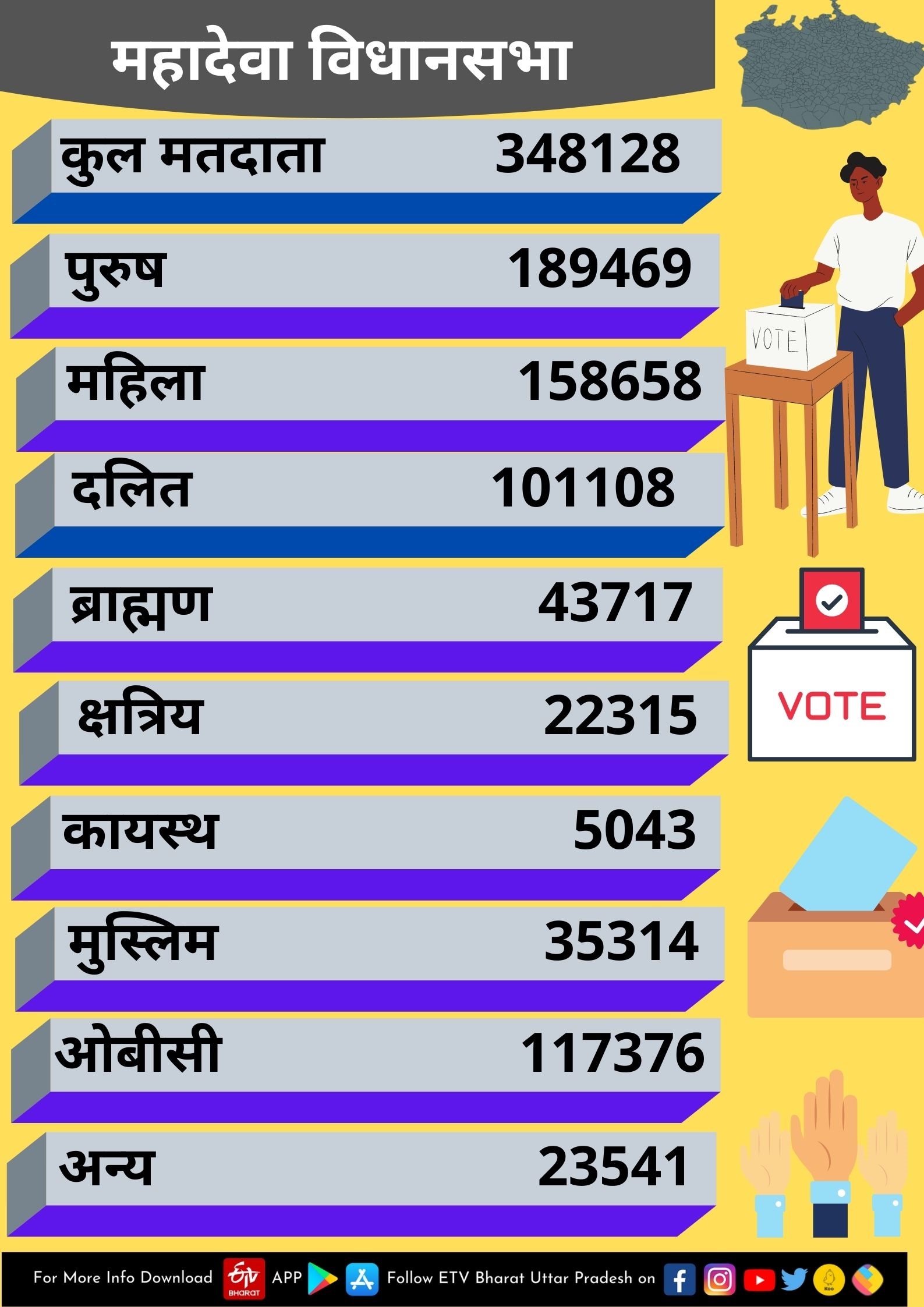 महादेवा विधानसभा की डेमोग्राफिक रिपोर्ट.