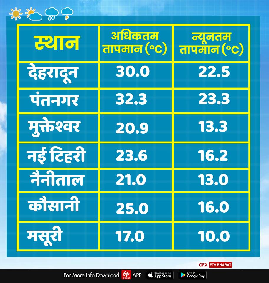 uttarakhand weather