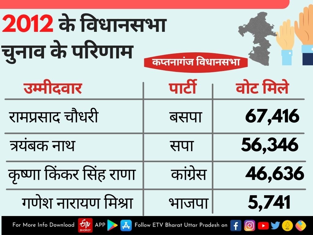 कप्तानगंज विधानसभा की डेमोग्राफिक रिपोर्ट.