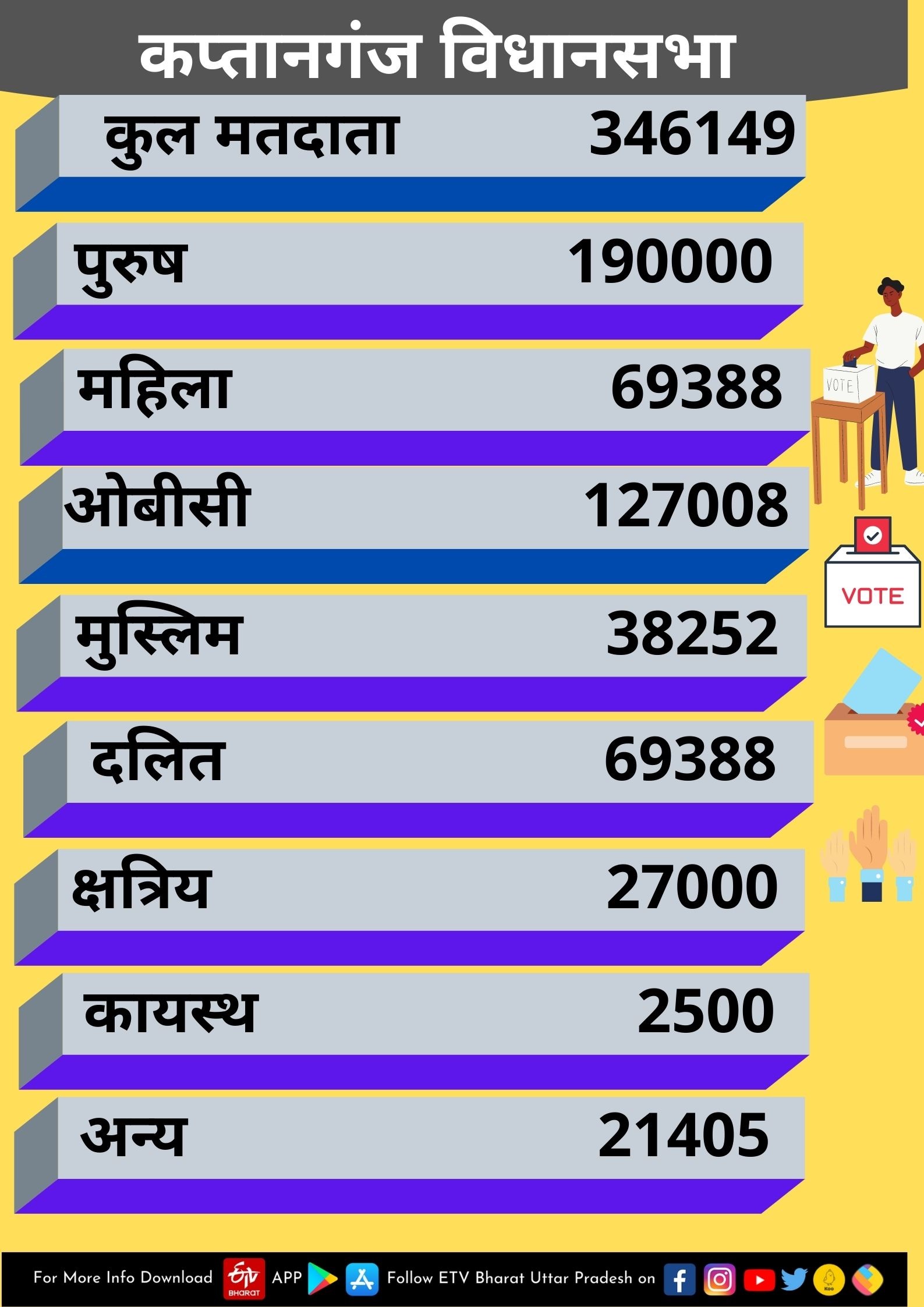 कप्तानगंज विधानसभा में मतदाता.