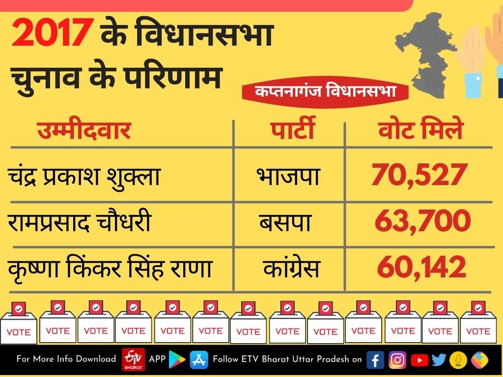 कप्तानगंज विधानसभा की डेमोग्राफिक रिपोर्ट.