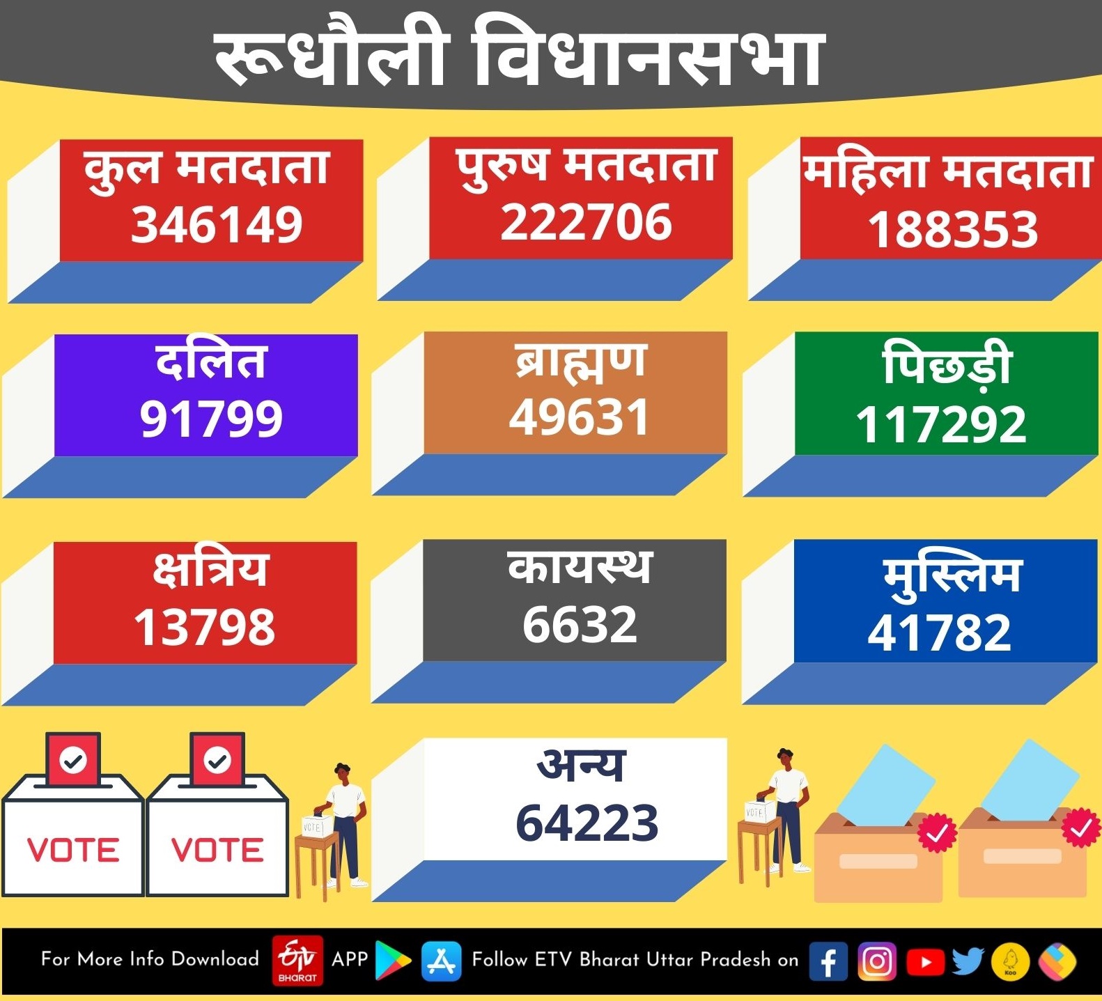 रुधौली विधानसभा की डेमोग्राफिक रिपोर्ट.