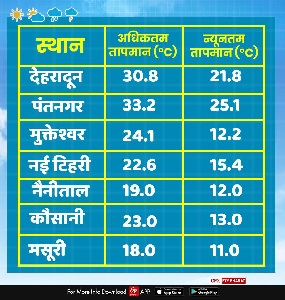 uttarakhand weather