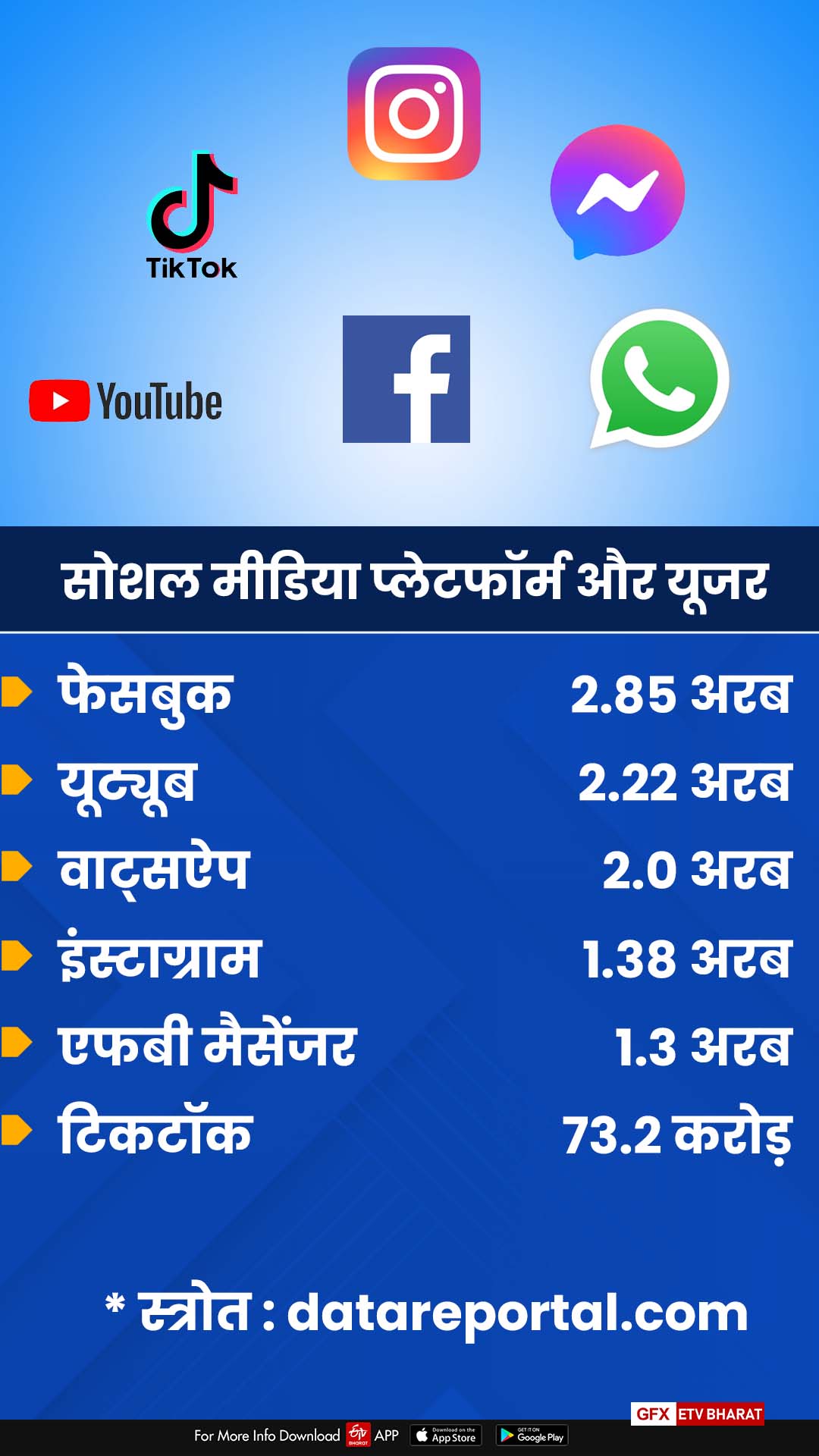 सोशल मीडिया और उसके यूजर्स की तादाद