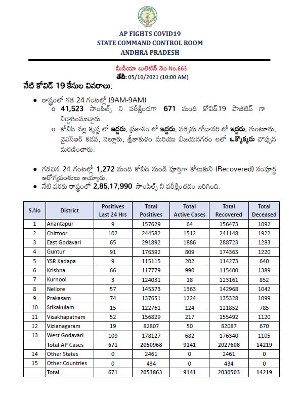 జిల్లాల వారీగా కొవిడ్​ కేసులు