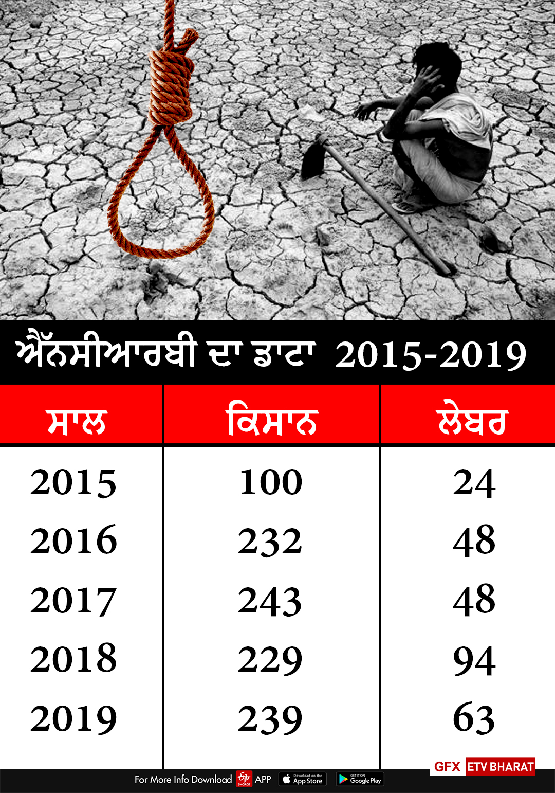 ਐੱਨਸੀਆਰਬੀ ਦਾ ਡਾਟਾ  2015-2019