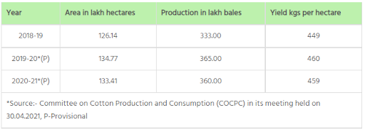 भारत में कुल कपास उत्पादन