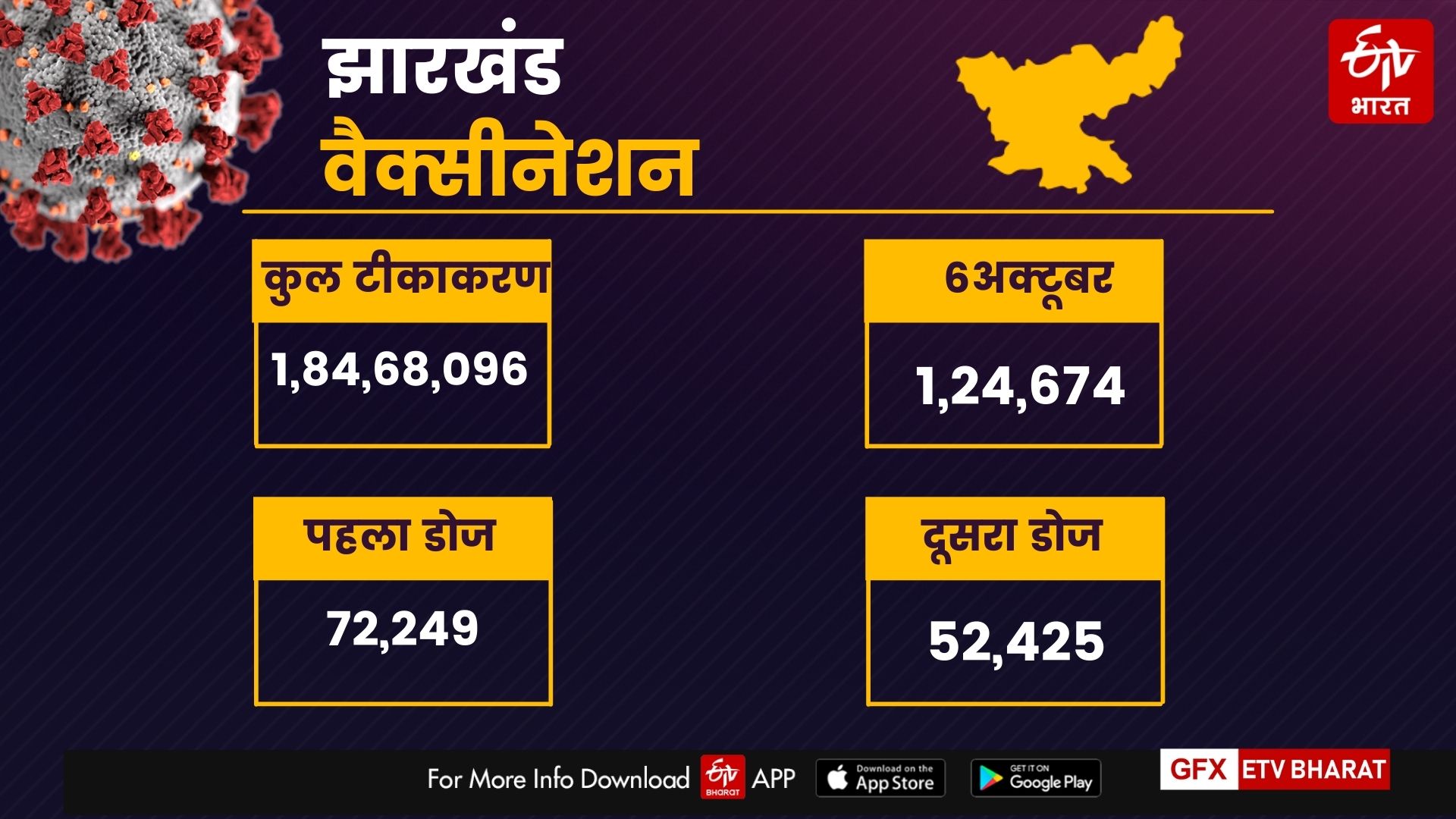 Jharkhand Corona Update