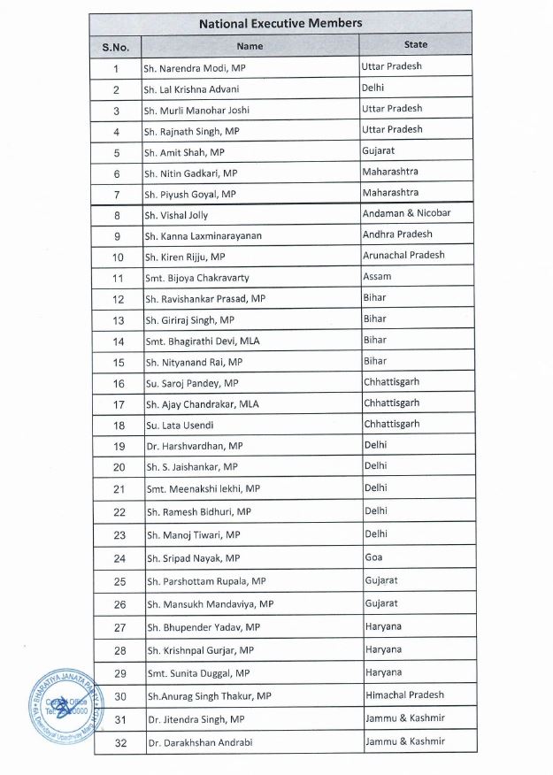 bjp announces 80 member national executive