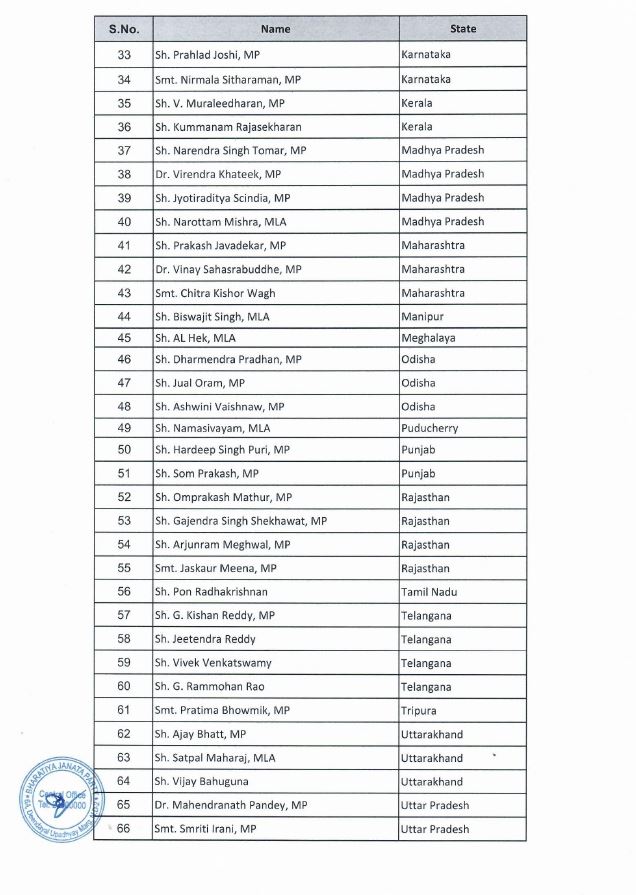 bjp announces 80 member national executive