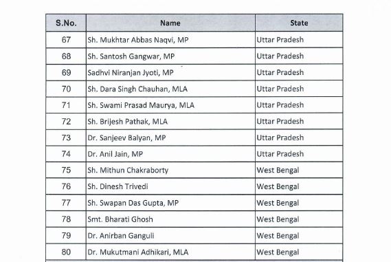 bjp announces 80 member national executive