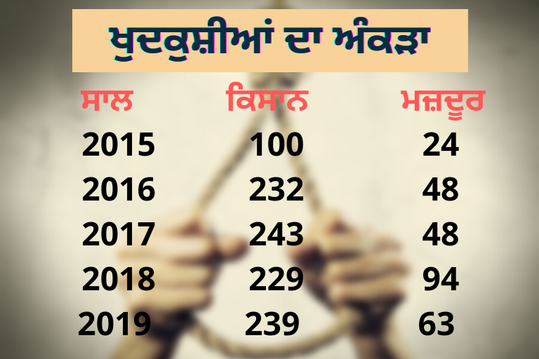 NCRB ਦਾ ਡਾਟਾ 2015 ਤੋਂ 2019