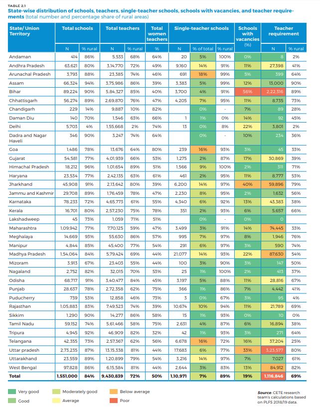 No teacher, no class: state of the education report for India, 2021