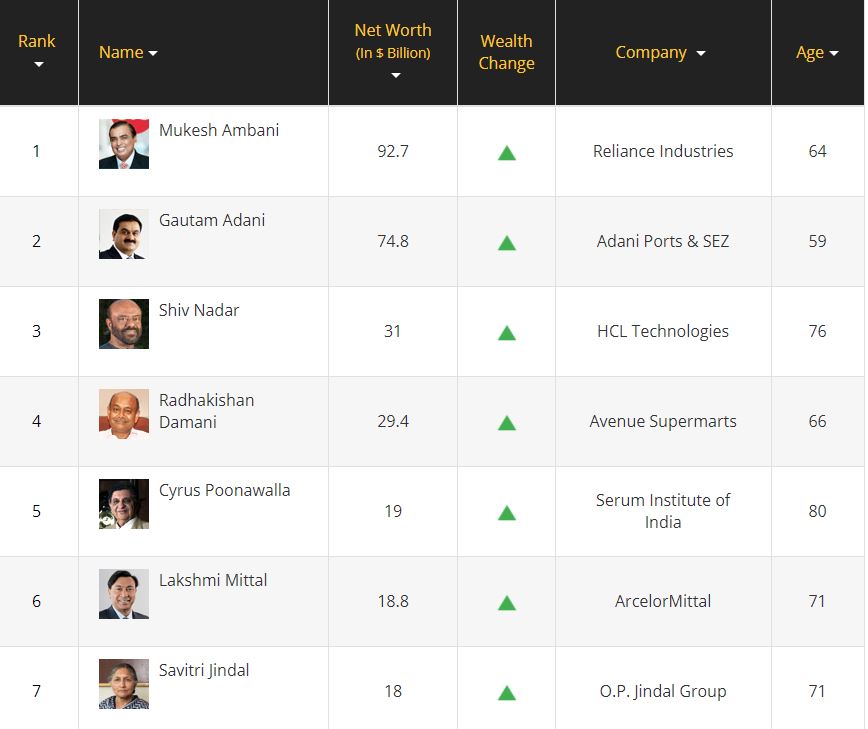 Forbes India Rich List 2021