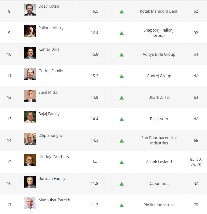 Forbes India Rich List 2021