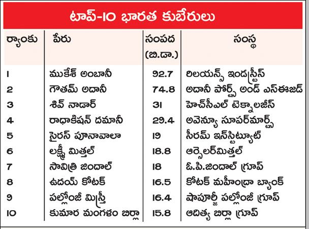 Forbes List Of India