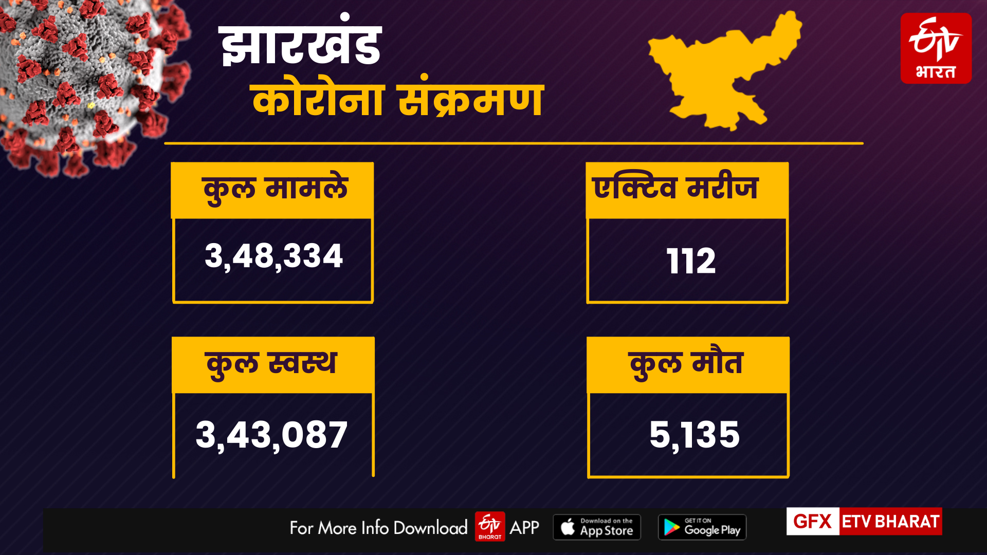 corona updates of jharkhand