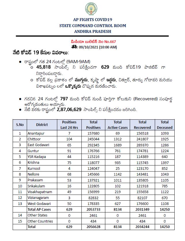 రాష్ట్రంలో కొత్తగా 629 కరోనా కేసులు, 8 మరణాలు నమోదు