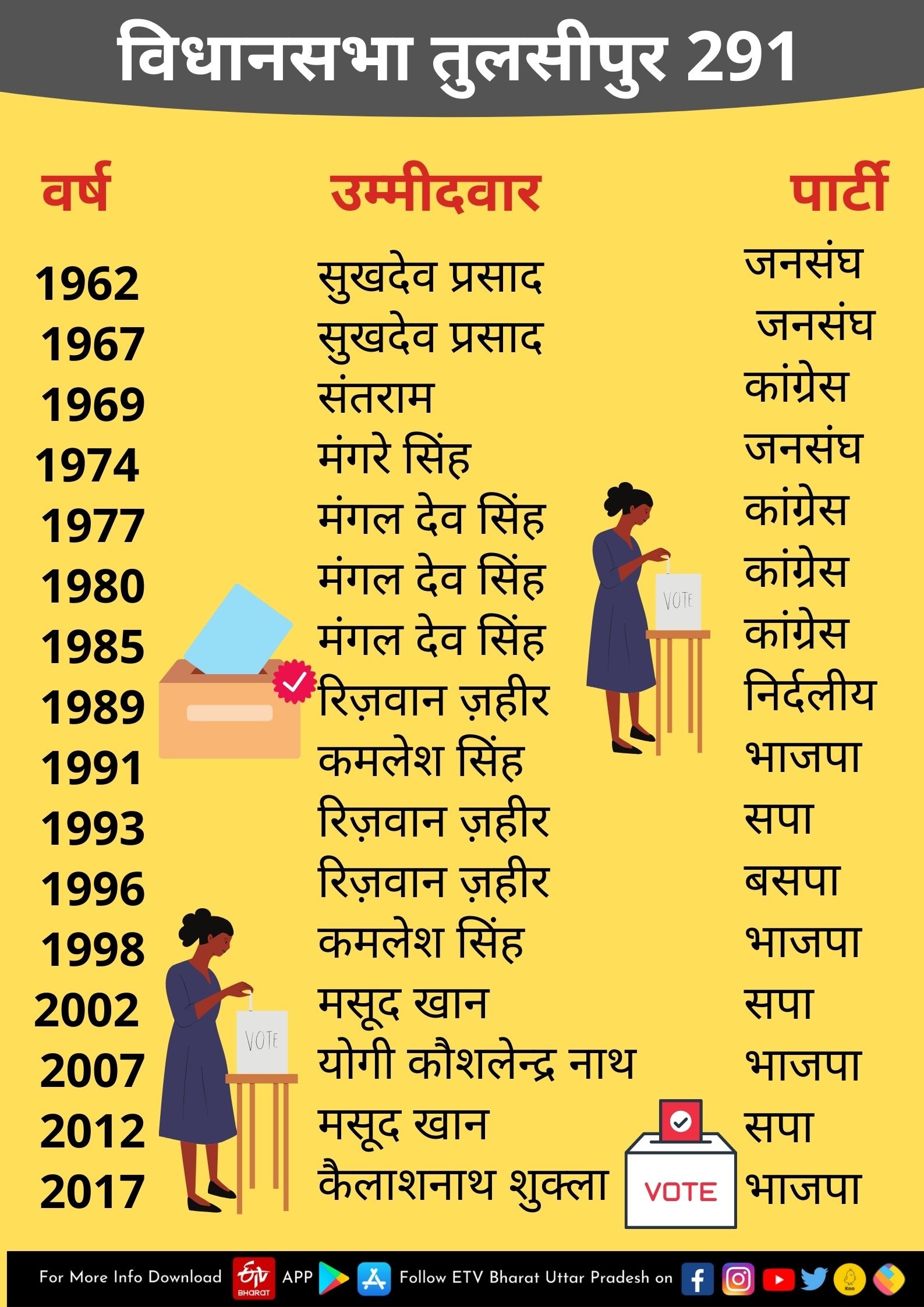 तुलसीपुर विधानसभा की डेमोग्राफिक रिपोर्ट.