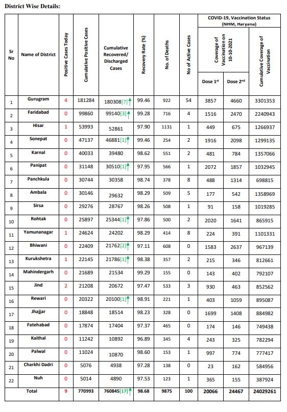 haryana corona update 9 october