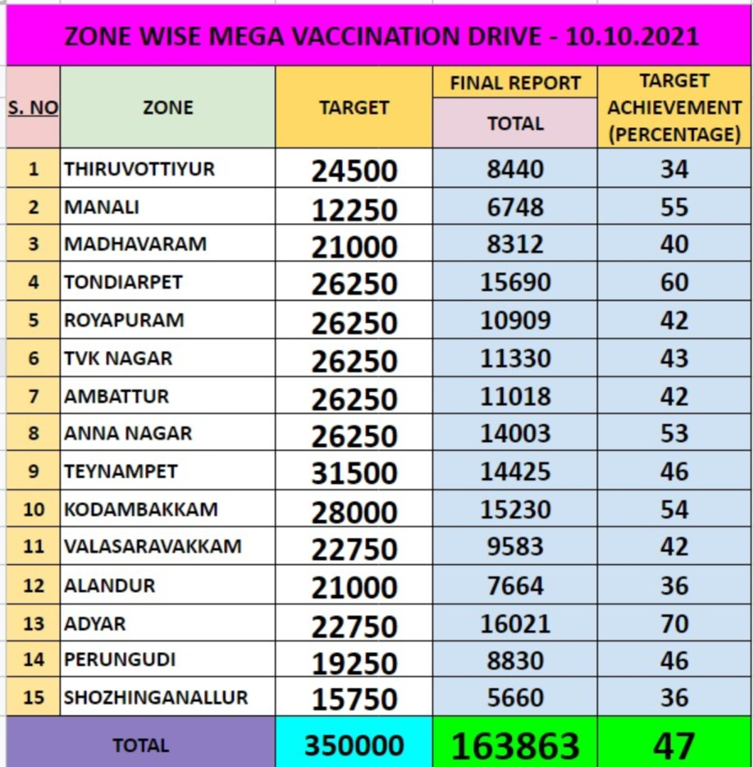 fifth mega vaccine camp in chennai