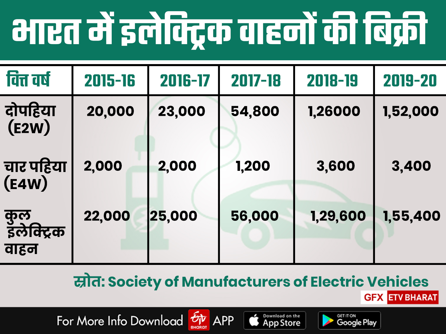 भारत में इलेक्ट्रिक वाहनों की बिक्री