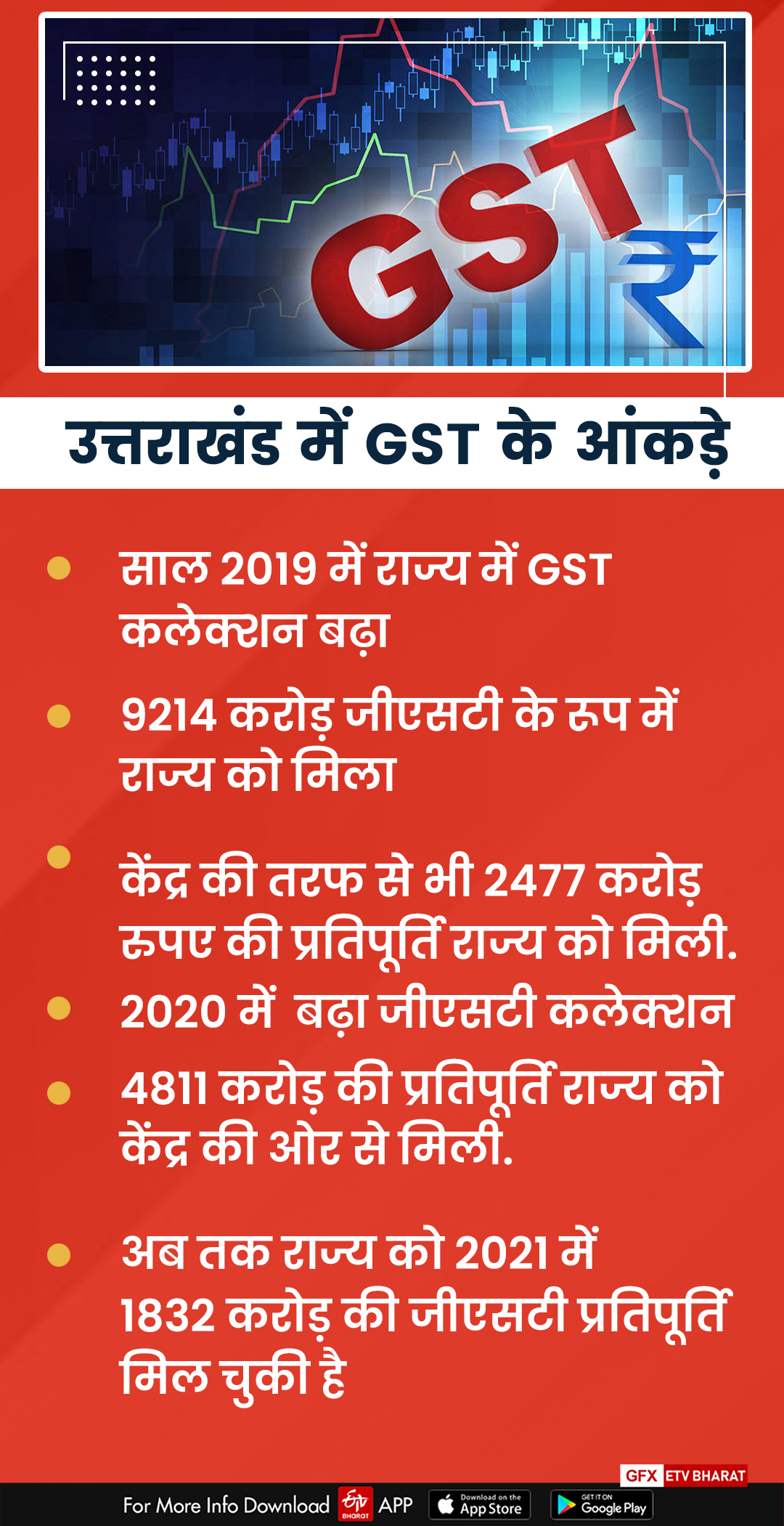 gst-reimbursement-in-2022-is-very-important-for-uttarakhand