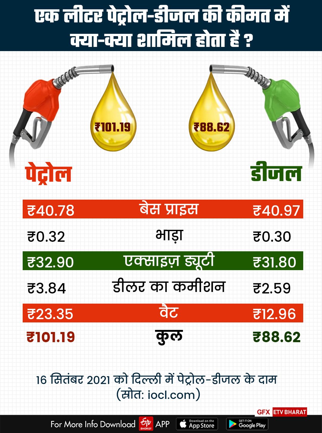 Brent crude oil fuel price hike, know the petrol and diesel rate