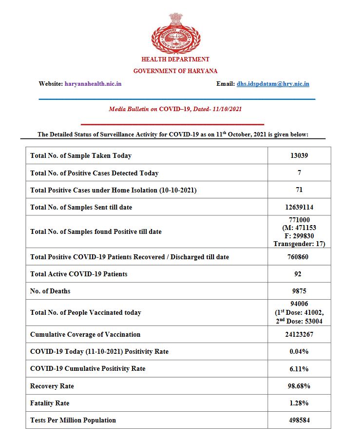 Health Bulletin Haryana