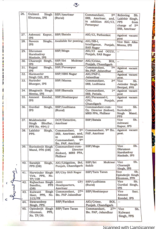 ਪੰਜਾਬ ਸਰਕਾਰ ਵੱਲੋਂ 50 ਪੁਲਿਸ ਅਧਿਕਾਰੀਆਂ ਦੇ ਤਬਾਦਲੇ