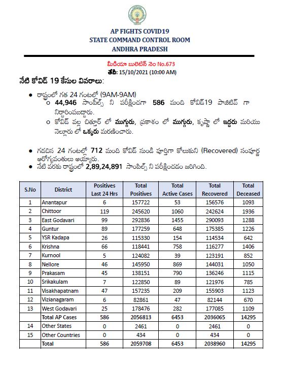 రాష్ట్రంలో కొత్తగా 586 కరోనా కేసులు నమోదు