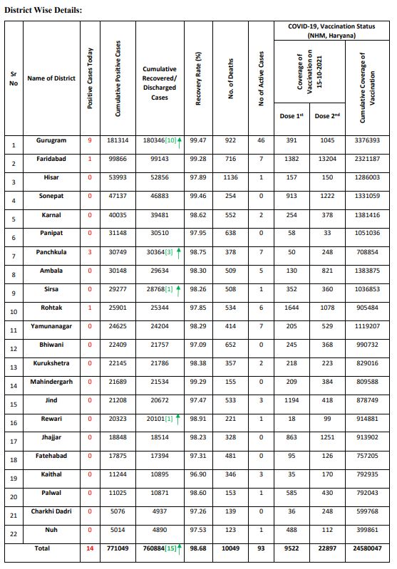 Haryana Corona Update