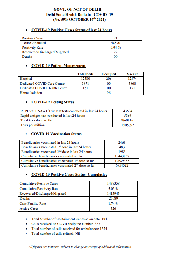 covid delhi reports 21 new cases 22 recoveries and zero deaths in the last 24 hours