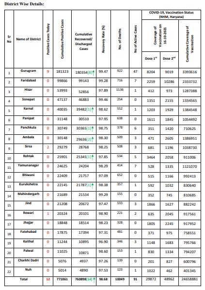 haryana corona update