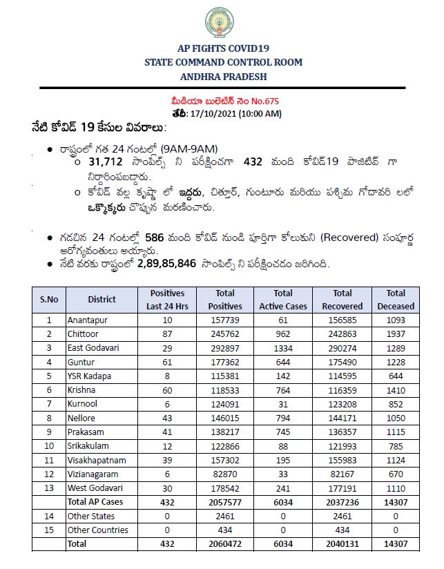 corona cases in ap