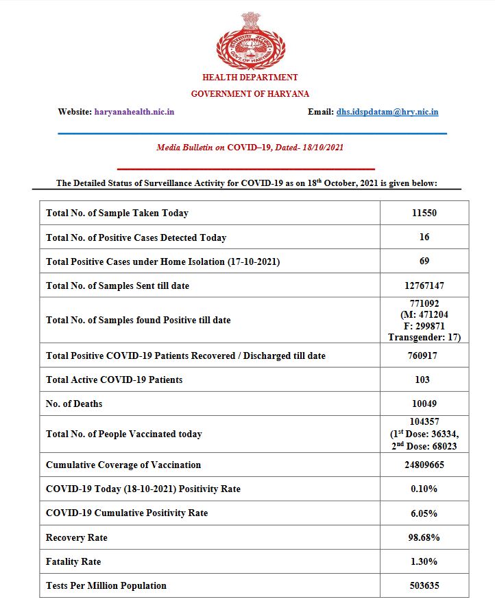 Haryana Corona bulletin 18 october