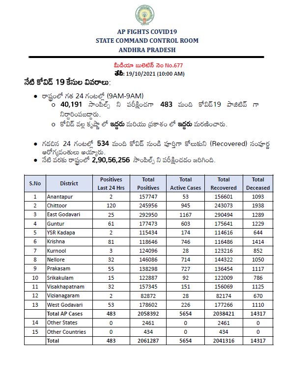 483 new corona positive cases registered in ap