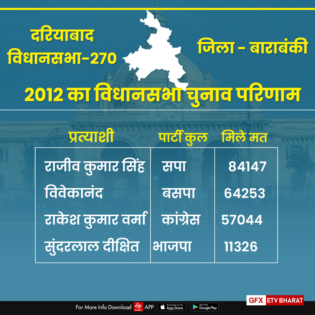 दरियाबाद विधानसभा-270 के आंकड़े.