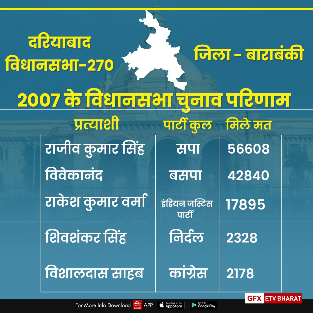 दरियाबाद विधानसभा-270 के आंकड़े.