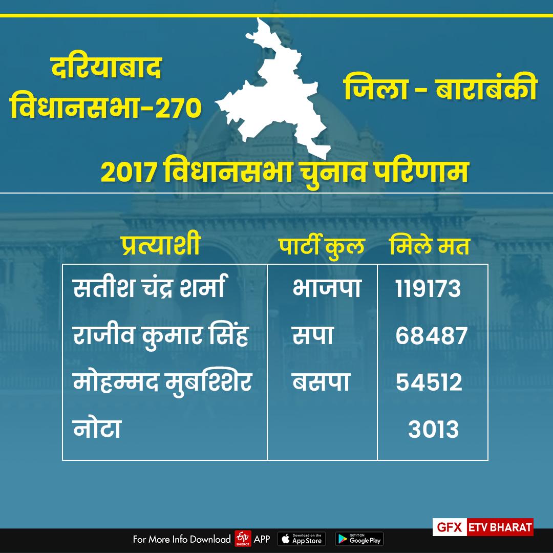 दरियाबाद विधानसभा-270 के आंकड़े.