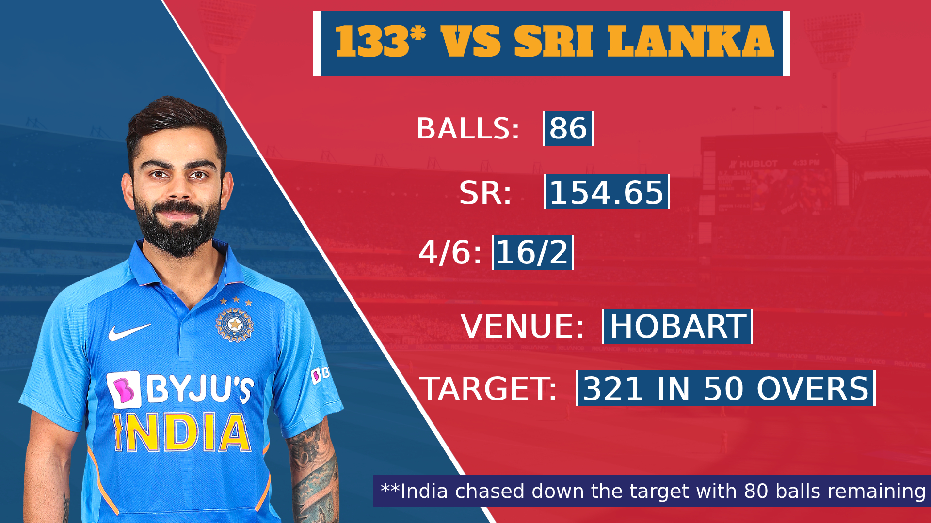 5 centuries that prove Virat Kohli is ODI cricket's most successful chaser