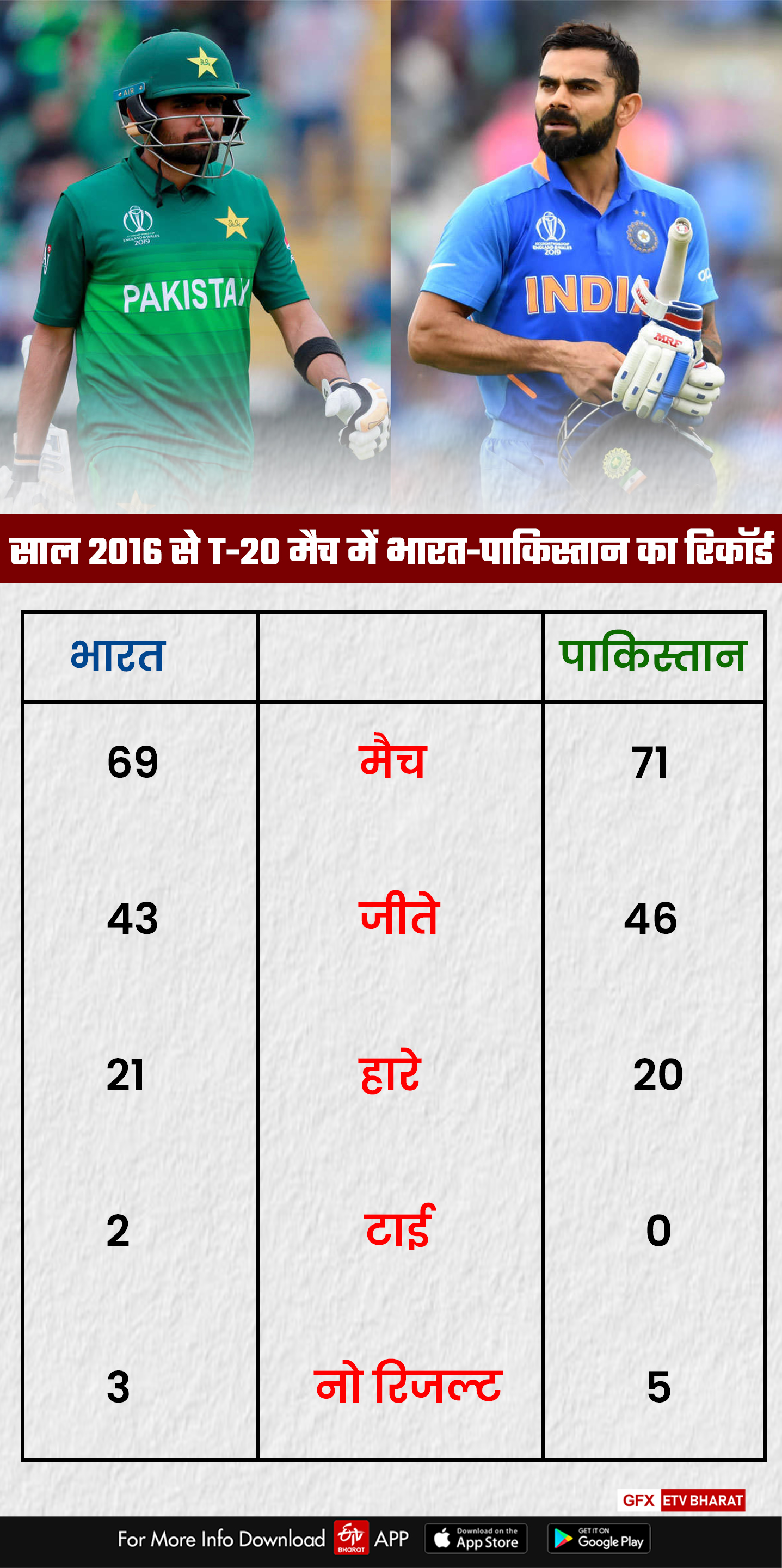 T20 World Cup  India Vs Pakistan  Ind Vs Pak  Pakistan Cricket Team  Indian Cricket Team  सरफराज अहमद  विराट कोहली  पाकिस्तान क्रिकेट टीम  भारतीय क्रिकेट टीम  आईसीसी वर्ल्ड कप  भारत vs पाकिस्तान  Virat Kohli  Sports News in Hindi