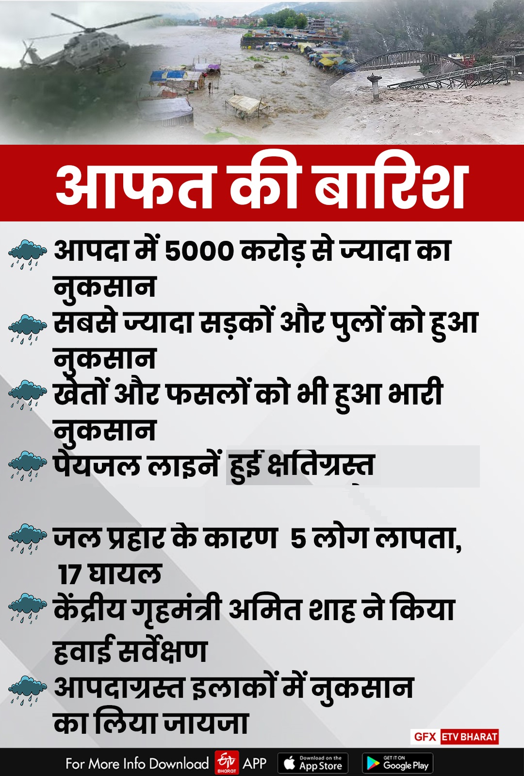 disaster-in-uttarakhand-has-caused-a-loss-of-more-than-5-thousand-crores