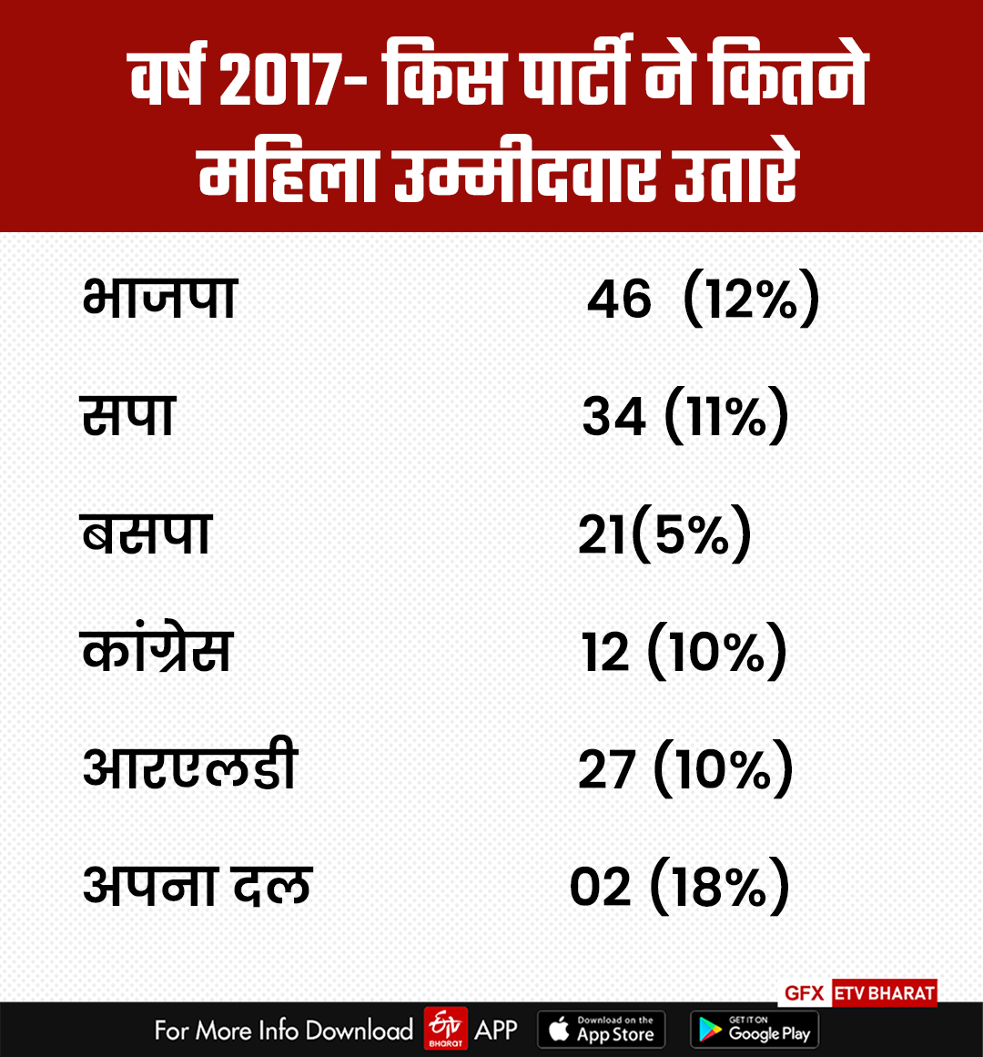 2017 में किस पार्टी ने कितने उम्मीदवारों को दिया टिकट